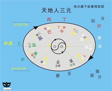 天干地支 屬性|天干地支:基本概念,乾支與星象,乾支涵義,象法,組合序。